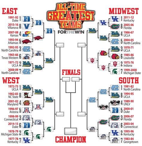 2017 ncaa tournament bracket picks|2017 Bracket Picks Year In Review .